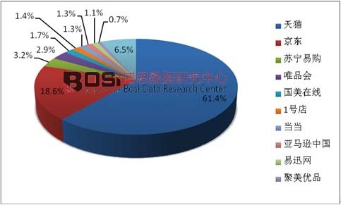 2014��B2Cُ(g��u)��W(w��ng)վ�Ј�(ch��ng)���~ռ��
