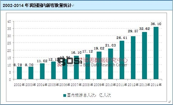 2002-2014���҇�����(n��i)�ο͔�(sh��)���y(t��ng)Ӌ