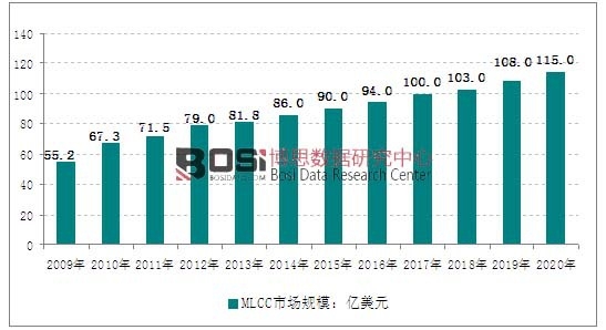 2009-2020��ȫ��MLCC�a(ch��n)Ʒ�Ј�Ҏ(gu��)ģ�߄݈D