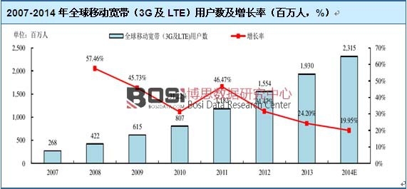2007-2014��ȫ���Ƅӌ�����3G��LTE���Ñ���(sh��)�����L��