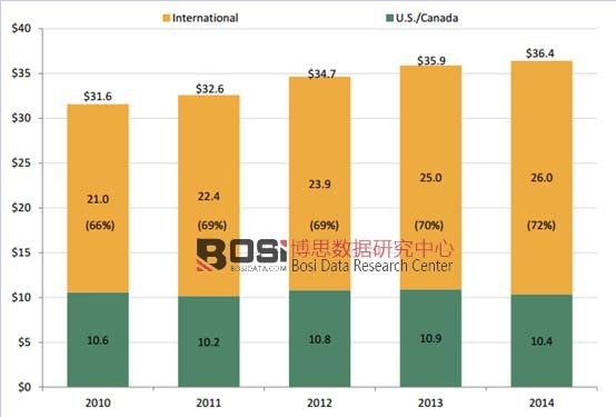 2010-2014��ȫ���Ӱ�Ј�Ҏ(gu��)ģ�y(t��ng)Ӌ