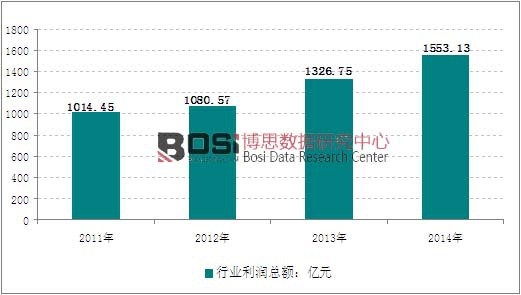 2011-2014���҇����Ԫ���������ИI(y��)�����߄݈D