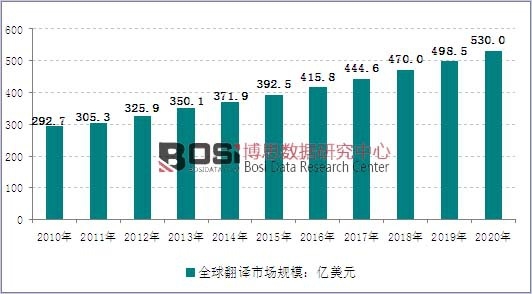 2010-2020��ȫ���g�Ј�Ҏ(gu��)ģ�߄݈D