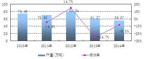 �Ї����x��ԭˎ�a(ch��n)�������L��r����