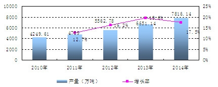 �Ї����b���ˮa(ch��n)����(sh��)��(j��)�y(t��ng)Ӌ����