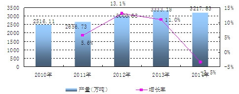 中國尿素產(chǎn)量及增長情況分析