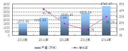 �Ї����״��a(ch��n)�������L��r����