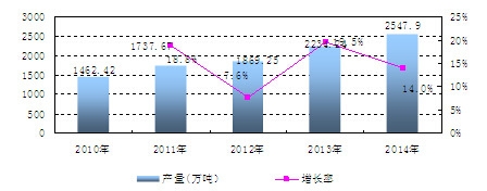 �Ї���ϩ�a(ch��n)�������L��r����