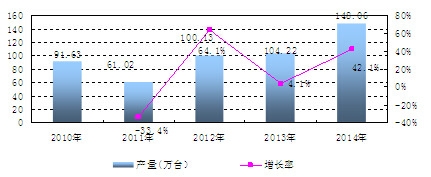 中國(guó)分析儀器及裝置產(chǎn)量及增長(zhǎng)情況分析