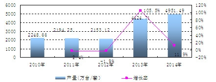 �Ї�(gu��)���I(y��)�Ԅ�(d��ng)�{(di��o)��(ji��)�x���c����ϵ�y(t��ng)�a(ch��n)�������L(zh��ng)��r����