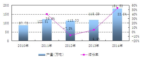 中國粉末冶金零件產(chǎn)量及增長情況分析