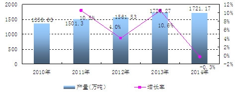 中國聚酯產(chǎn)量及增長情況分析
