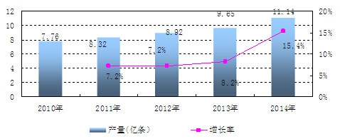 中國橡膠輪胎外胎產量及增長情況分析