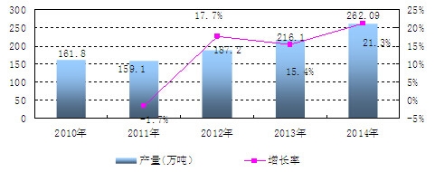 中國(guó)滌綸纖維產(chǎn)量及增長(zhǎng)情況分析