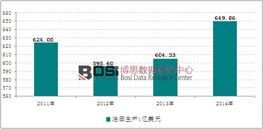 2011-2014��ȫ���������a(ch��n)���հ�K�ИI(y��)Ҏ(gu��)ģ�߄݈D