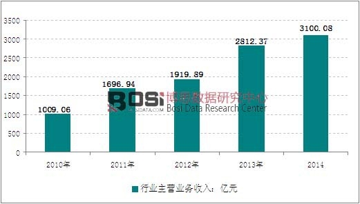 2010-2014���҇�(gu��)ʯ���@�Ɍ����O(sh��)�������ИI(y��)�N(xi��o)�������߄�(sh��)�D