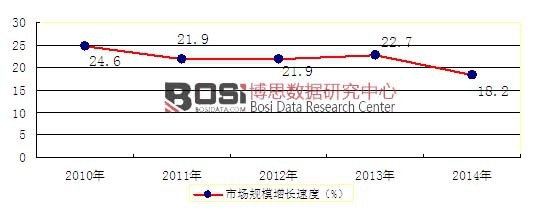 2010-2014��ȫ��(gu��)�������D(zhu��n)�ИI(y��)�Ј�(ch��ng)Ҏ(gu��)ģ���L(zh��ng)����