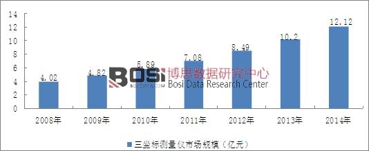 2008-2014���҇�������(bi��o)�y���x�ИI(y��)�Ј�Ҏ(gu��)ģ��r