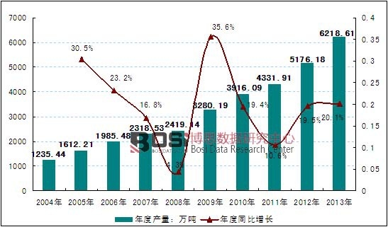2004-2013���Ї�����ʳ��ֲ�����ИI(y��)�a(ch��n)���y(t��ng)Ӌ����