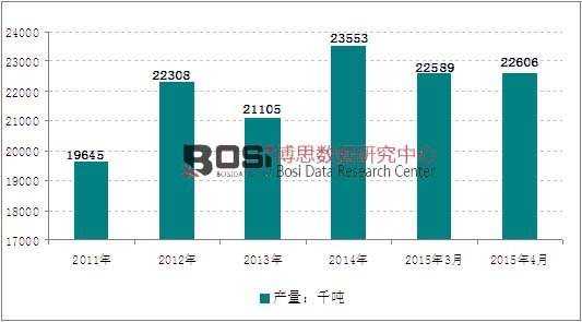 2011-2015��ȫ�������a(ch��n)���߄݈D