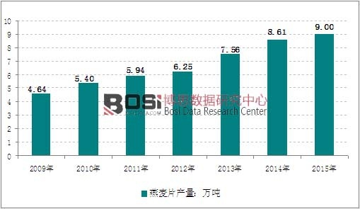 2009-2015���҇�(gu��)����Ƭ�a(ch��n)���߄�(sh��)�D