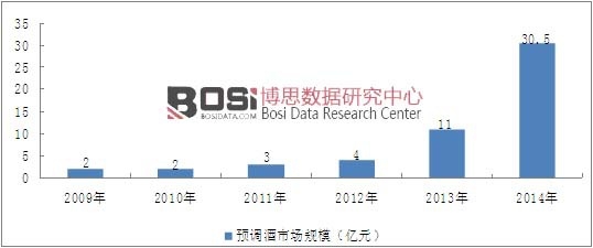 2009-2014���҇��A(y��)�{(di��o)���ИI(y��)�Ј�Ҏ(gu��)ģ