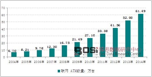 2004-2014���҇�(li��n)�W(w��ng) ATM��(sh��)���߄݈D