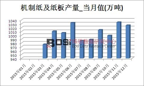 2015���Ї��C(j��)�Ƽ�������a(ch��n)���¶Ƚy(t��ng)Ӌ��