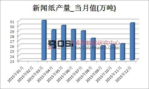 2015���Ї������a(ch��n)���¶Ƚy(t��ng)Ӌ��