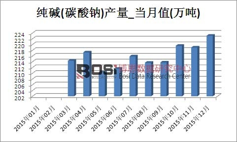 2015���Ї����A(̼���c)�a(ch��n)���¶Ƚy(t��ng)Ӌ��