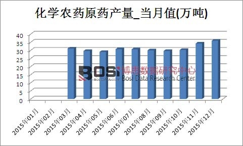 2015���Ї�(gu��)���W(xu��)�r(n��ng)ˎԭˎ�a(ch��n)���¶Ƚy(t��ng)Ӌ(j��)��