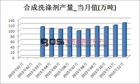 2015���Ї�(gu��)�ϳ�ϴ�섩�a(ch��n)���¶Ƚy(t��ng)Ӌ(j��)��