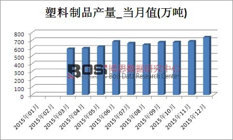 2015���Ї�(gu��)������Ʒ�a(ch��n)���¶Ƚy(t��ng)Ӌ(j��)��