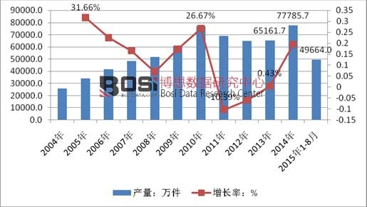 2004-2015��8���҇��Ҿ߮a(ch��n)���߄�