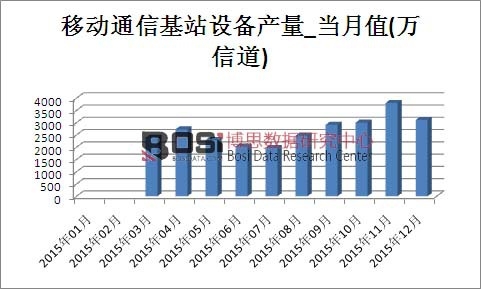 2015���Ї�(gu��)�Ƅ�(d��ng)ͨ�Ż�վ�O(sh��)��a(ch��n)���¶Ƚy(t��ng)Ӌ(j��)��