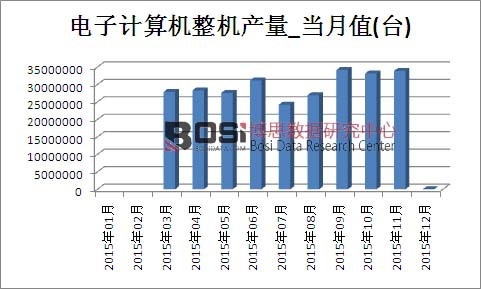 2015���Ї�(gu��)���Ӌ(j��)��C(j��)���C(j��)�a(ch��n)���¶Ƚy(t��ng)Ӌ(j��)��