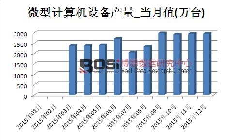 2015���Ї�(gu��)΢��Ӌ(j��)��C(j��)�O(sh��)��a(ch��n)���¶Ƚy(t��ng)Ӌ(j��)��