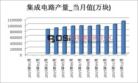 2015���Ї�(gu��)�����·�a(ch��n)���¶Ƚy(t��ng)Ӌ(j��)��