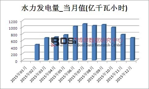 2015���Ї�ˮ���l(f��)����a(ch��n)���¶Ƚy(t��ng)Ӌ(j��)��