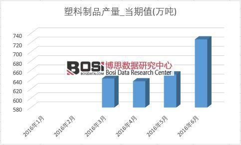 2016年上半年中國塑料制品產量月度統(tǒng)計表
