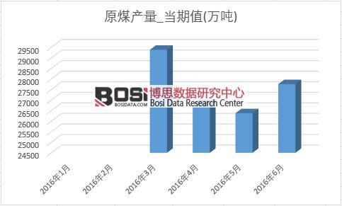 2016���ϰ����Ї�ԭú�a(ch��n)���¶Ƚy(t��ng)Ӌ��