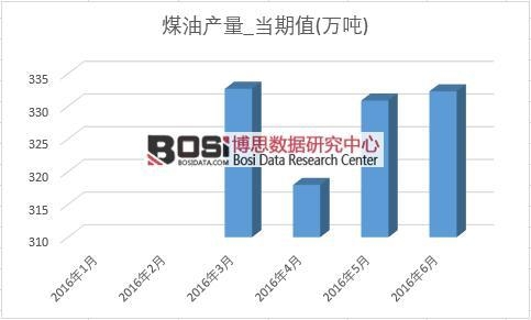 2016���ϰ����Ї�(gu��)ú�ͮa(ch��n)���¶Ƚy(t��ng)Ӌ(j��)��