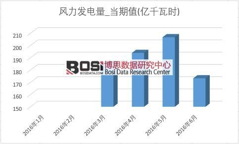 2016年上半年中國風(fēng)力發(fā)電產(chǎn)量月度統(tǒng)計(jì)表