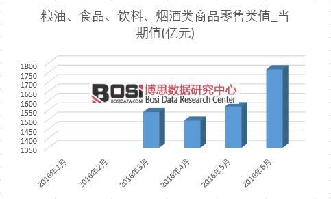 2016���ϰ����Ї��Z����ʳƷ��������������Ʒ������¶Ƚy(t��ng)Ӌ��