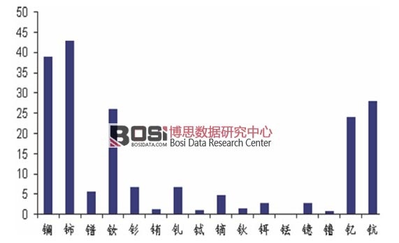 ϡ��Ԫ���ڵؚ��е�ռ��