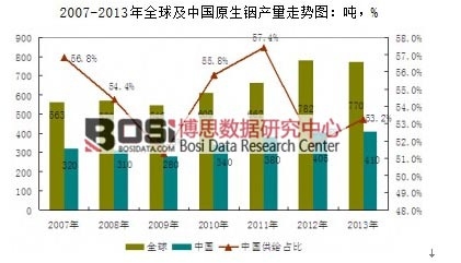 2007-2013��ȫ���Ї�ԭ��㟮a(ch��n)���߄݈D