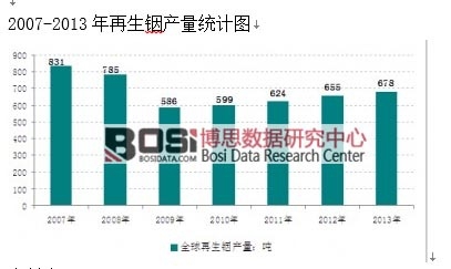 2007-2013������㟮a(ch��n)���y(t��ng)Ӌ�D