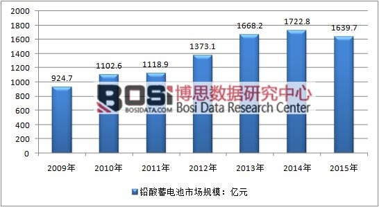 2009-2015���Ї��U��늳��ИI(y��)�N���Ј�Ҏ(gu��)ģ