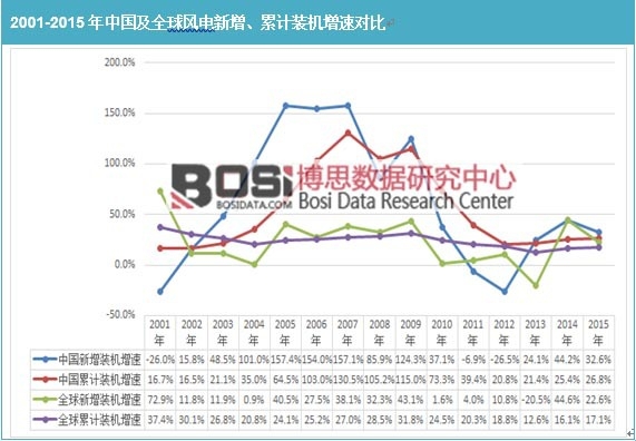 2001-2015���Ї���ȫ���L(f��ng)���������Ӌ(j��)�b�C(j��)���ٌ�(du��)��