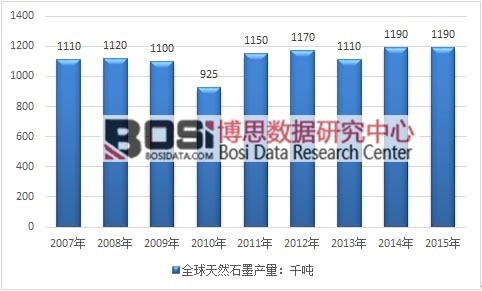2007-2015��ȫ����Ȼʯī�a(ch��n)���߄݈D